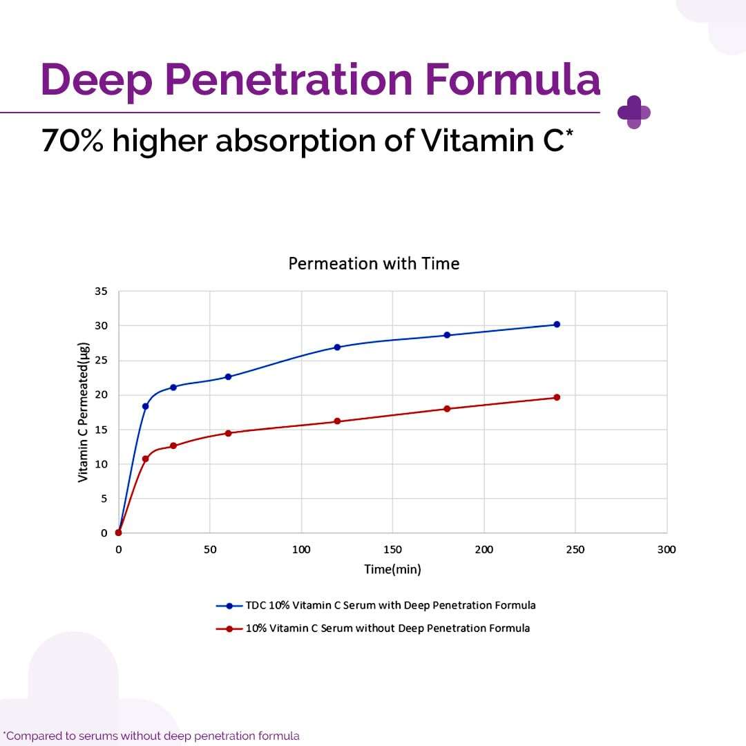 The Derma Co 10% Vitamin C Face Serum 30ml - Image 6